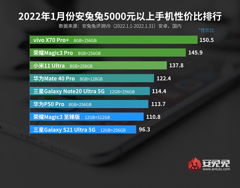 «Началась новая война телефонов». Лучшие смартфоны Android по соотношению цены и производительности по версии AnTuTu